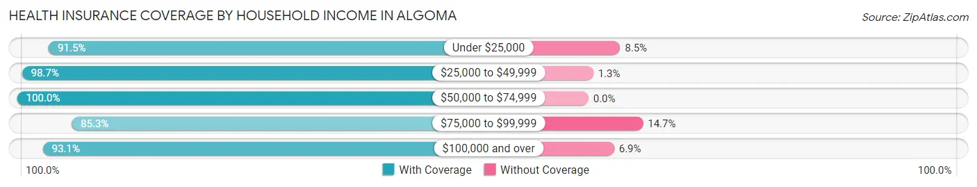 Health Insurance Coverage by Household Income in Algoma