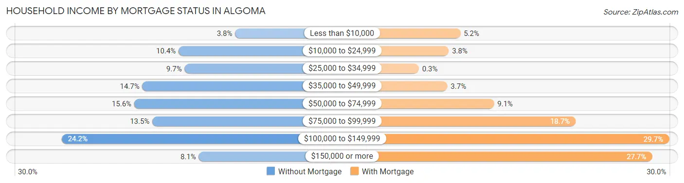 Household Income by Mortgage Status in Algoma
