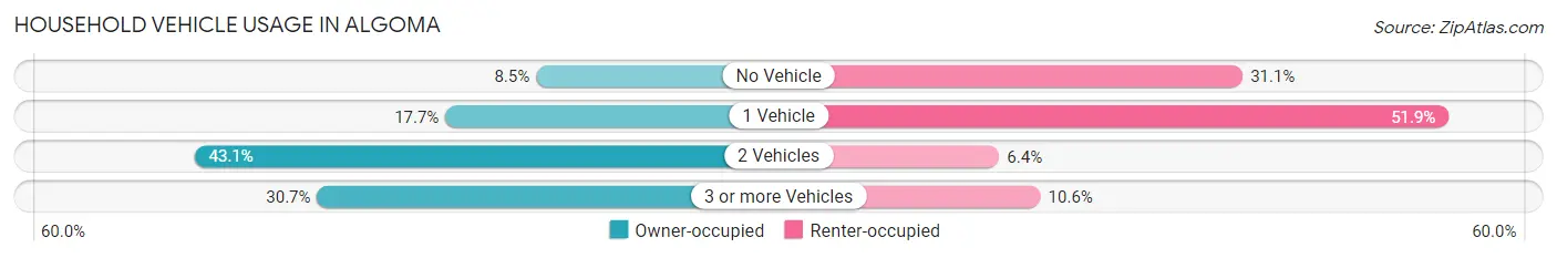Household Vehicle Usage in Algoma