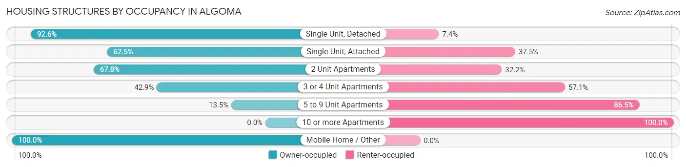 Housing Structures by Occupancy in Algoma