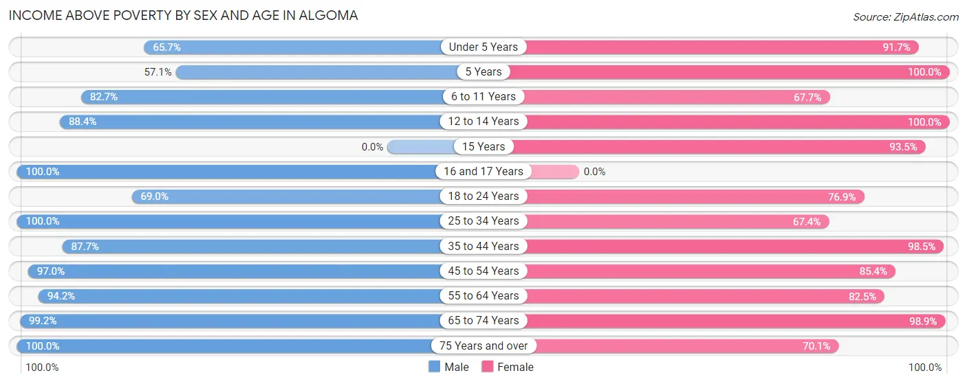 Income Above Poverty by Sex and Age in Algoma
