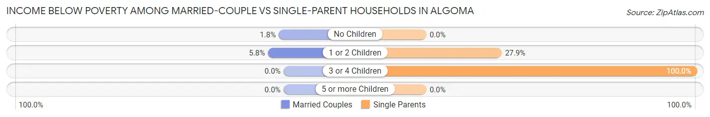 Income Below Poverty Among Married-Couple vs Single-Parent Households in Algoma