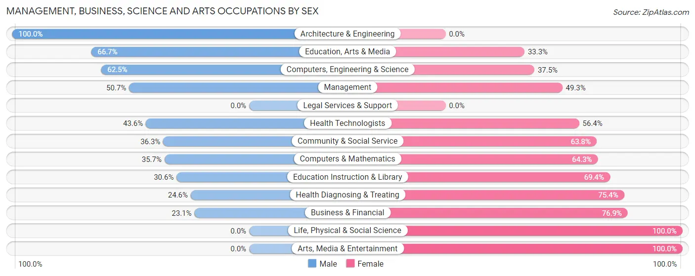 Management, Business, Science and Arts Occupations by Sex in Algoma