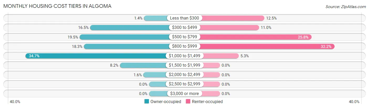 Monthly Housing Cost Tiers in Algoma