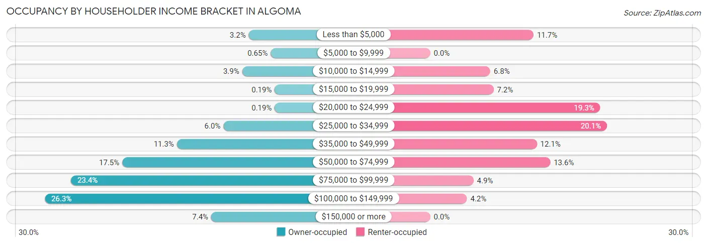 Occupancy by Householder Income Bracket in Algoma