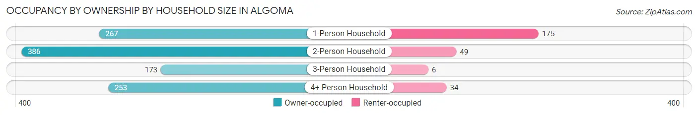 Occupancy by Ownership by Household Size in Algoma