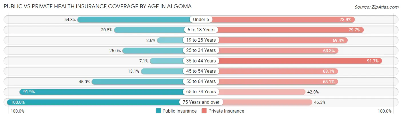 Public vs Private Health Insurance Coverage by Age in Algoma