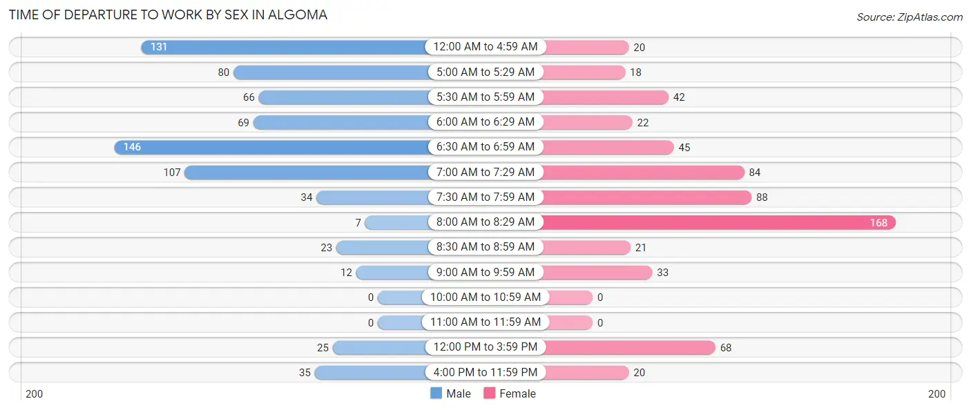 Time of Departure to Work by Sex in Algoma