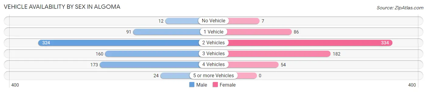 Vehicle Availability by Sex in Algoma