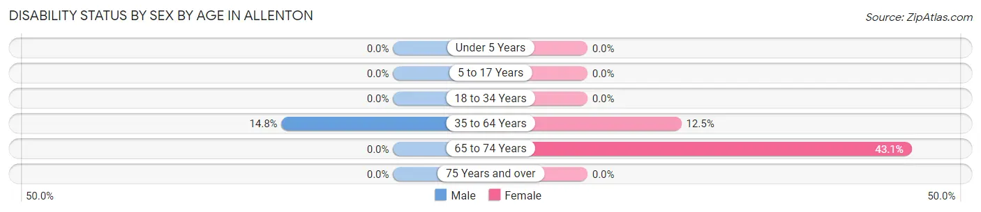 Disability Status by Sex by Age in Allenton