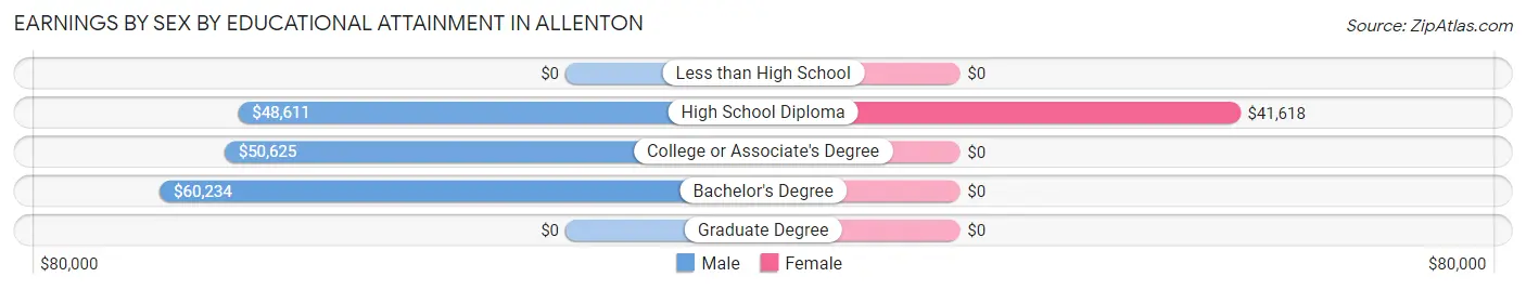Earnings by Sex by Educational Attainment in Allenton