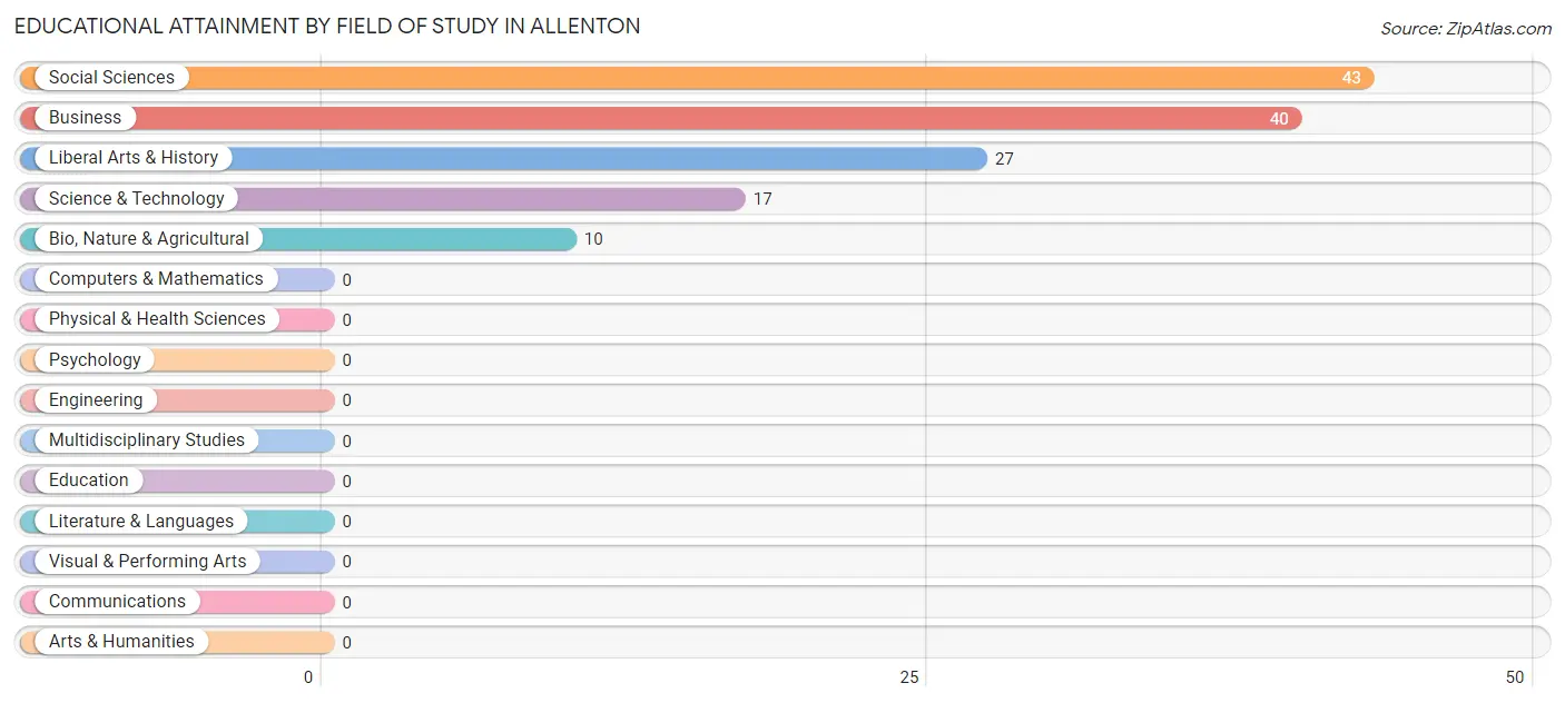 Educational Attainment by Field of Study in Allenton