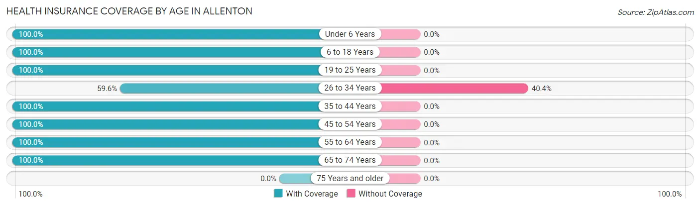 Health Insurance Coverage by Age in Allenton