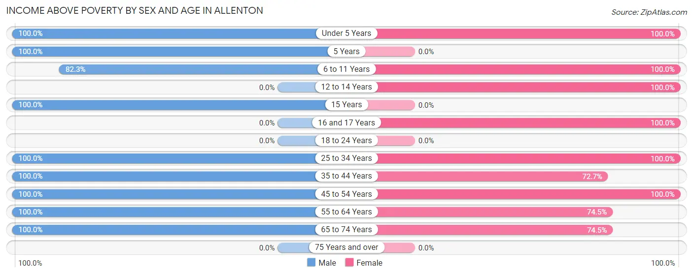 Income Above Poverty by Sex and Age in Allenton