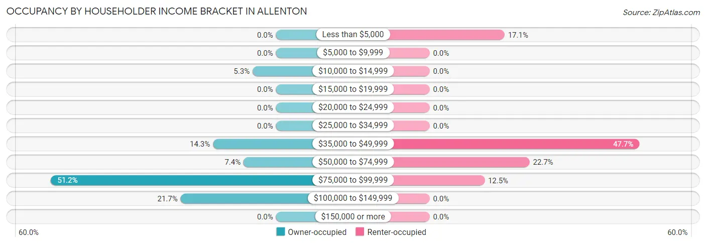 Occupancy by Householder Income Bracket in Allenton