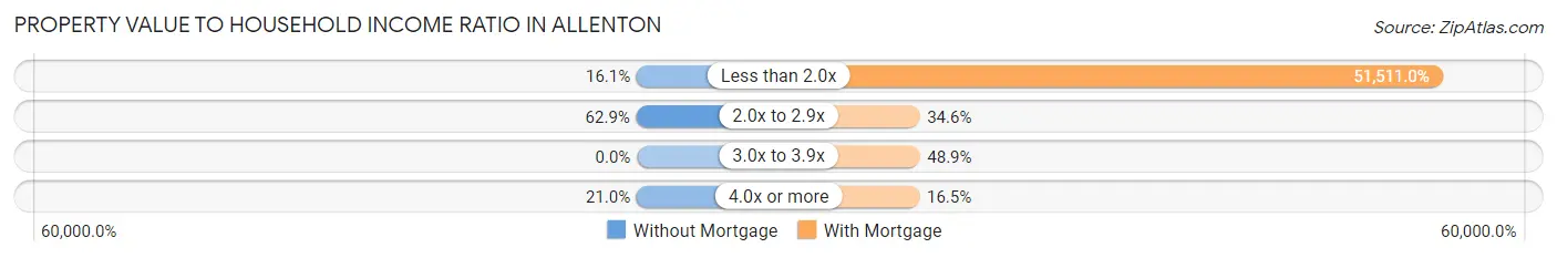 Property Value to Household Income Ratio in Allenton