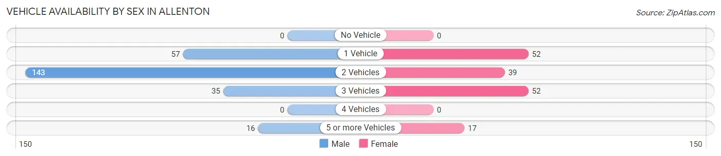 Vehicle Availability by Sex in Allenton