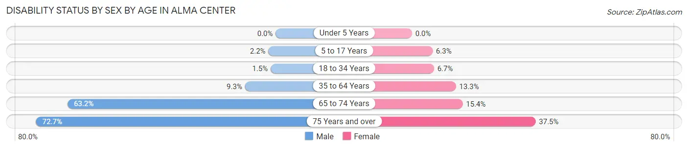 Disability Status by Sex by Age in Alma Center