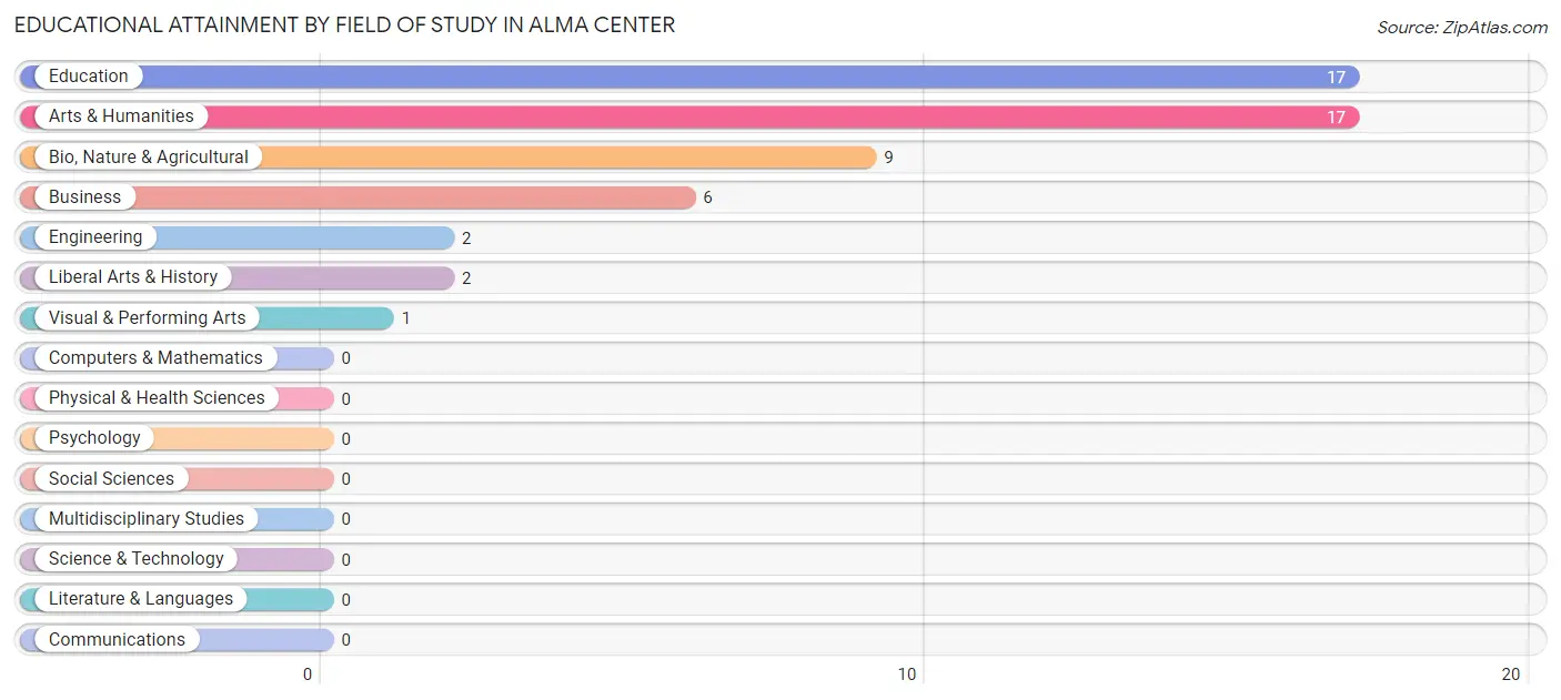 Educational Attainment by Field of Study in Alma Center