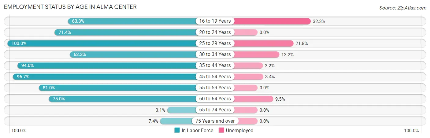 Employment Status by Age in Alma Center