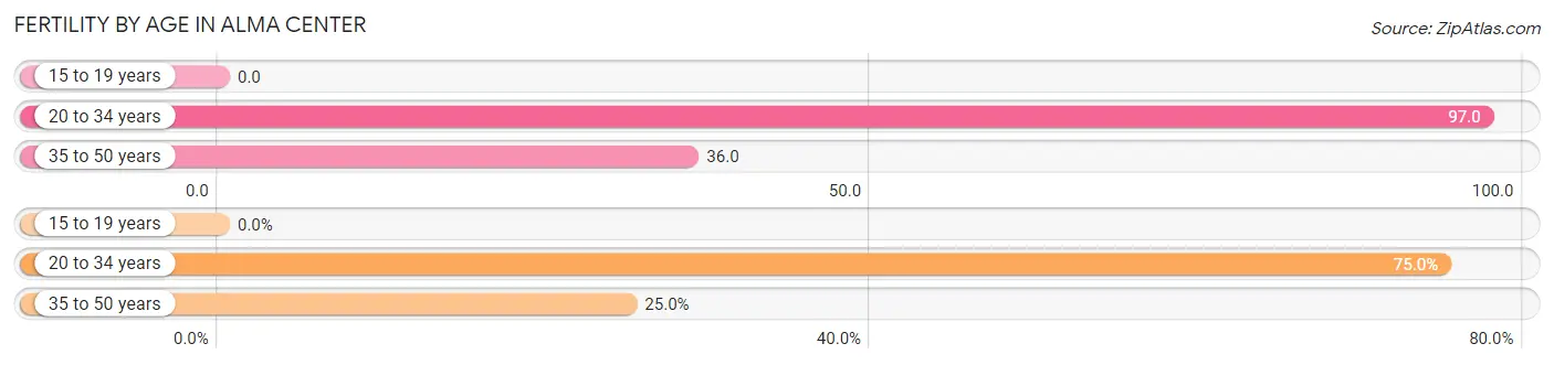 Female Fertility by Age in Alma Center