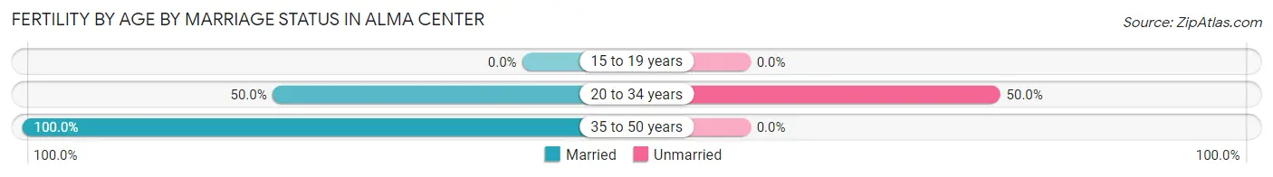Female Fertility by Age by Marriage Status in Alma Center