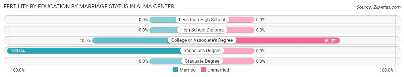 Female Fertility by Education by Marriage Status in Alma Center