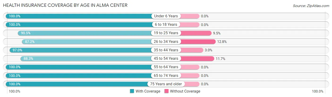 Health Insurance Coverage by Age in Alma Center
