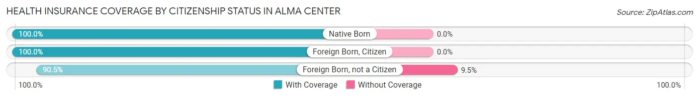 Health Insurance Coverage by Citizenship Status in Alma Center