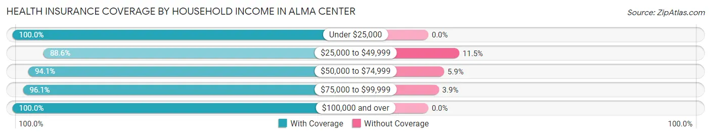 Health Insurance Coverage by Household Income in Alma Center