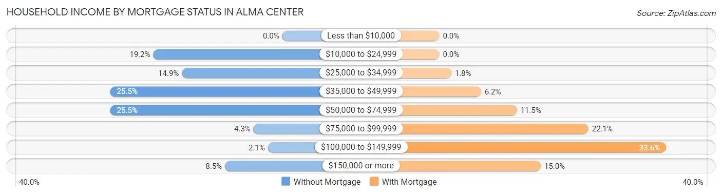 Household Income by Mortgage Status in Alma Center