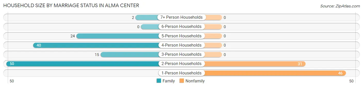 Household Size by Marriage Status in Alma Center