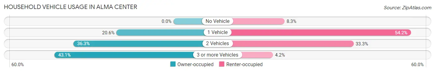 Household Vehicle Usage in Alma Center