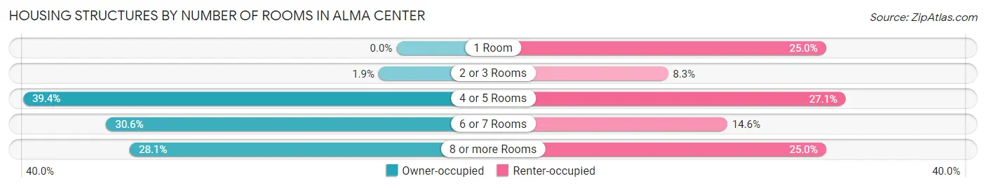 Housing Structures by Number of Rooms in Alma Center