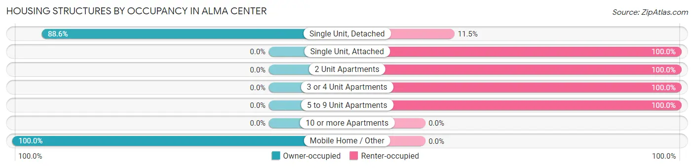 Housing Structures by Occupancy in Alma Center