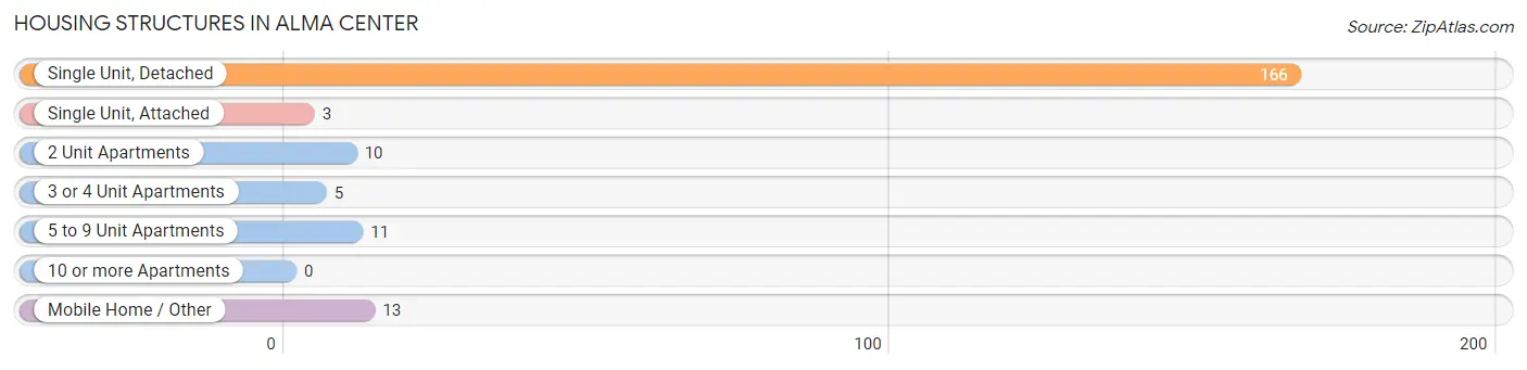 Housing Structures in Alma Center