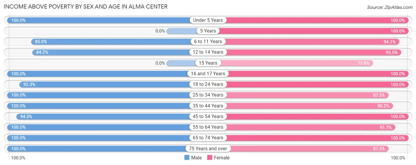 Income Above Poverty by Sex and Age in Alma Center