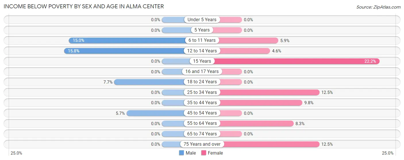 Income Below Poverty by Sex and Age in Alma Center