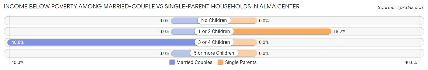 Income Below Poverty Among Married-Couple vs Single-Parent Households in Alma Center