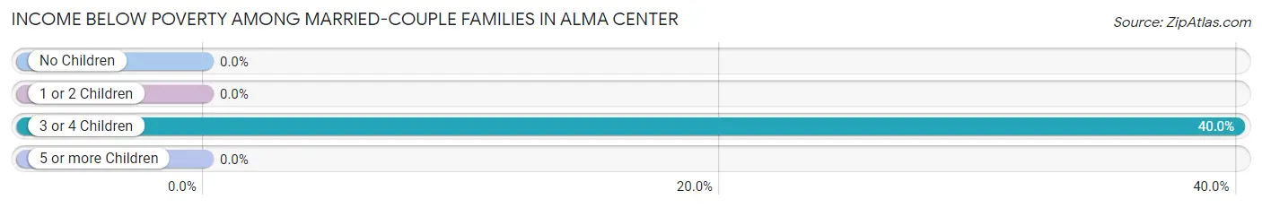Income Below Poverty Among Married-Couple Families in Alma Center