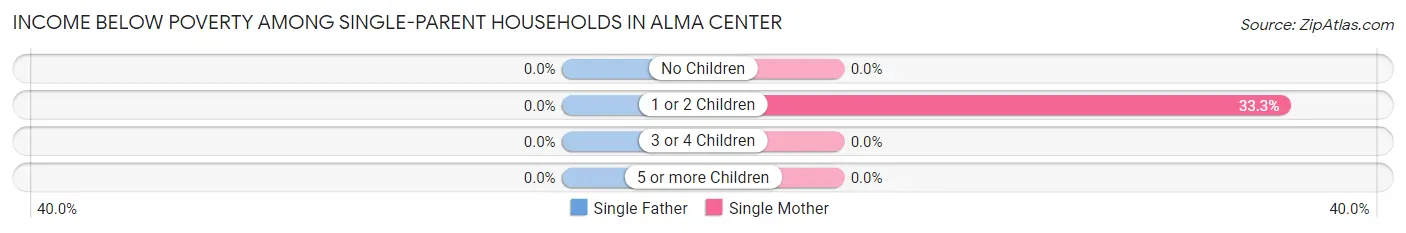 Income Below Poverty Among Single-Parent Households in Alma Center
