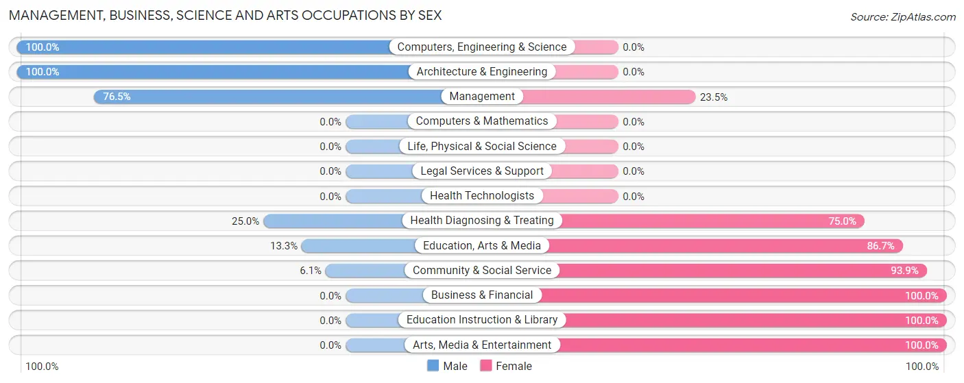 Management, Business, Science and Arts Occupations by Sex in Alma Center
