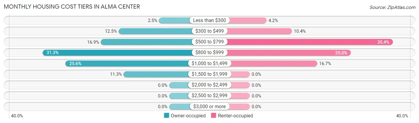 Monthly Housing Cost Tiers in Alma Center