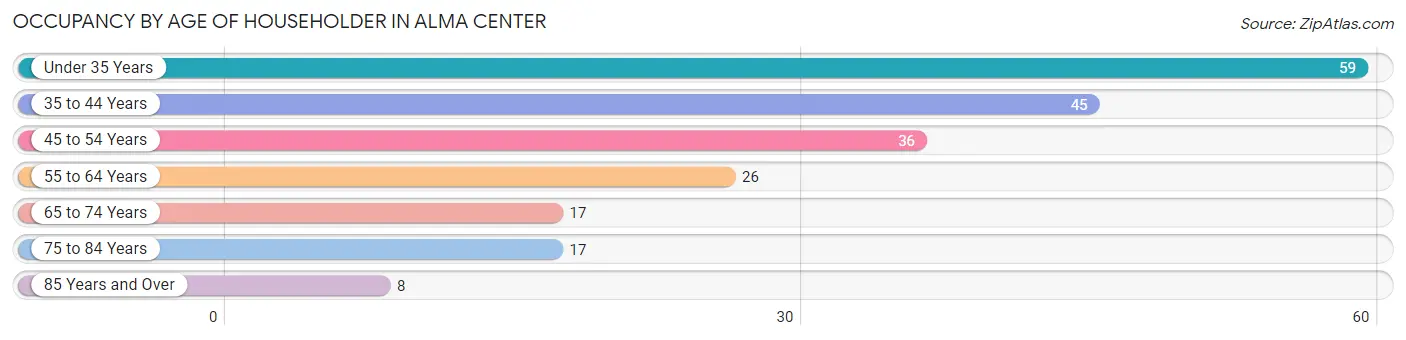 Occupancy by Age of Householder in Alma Center