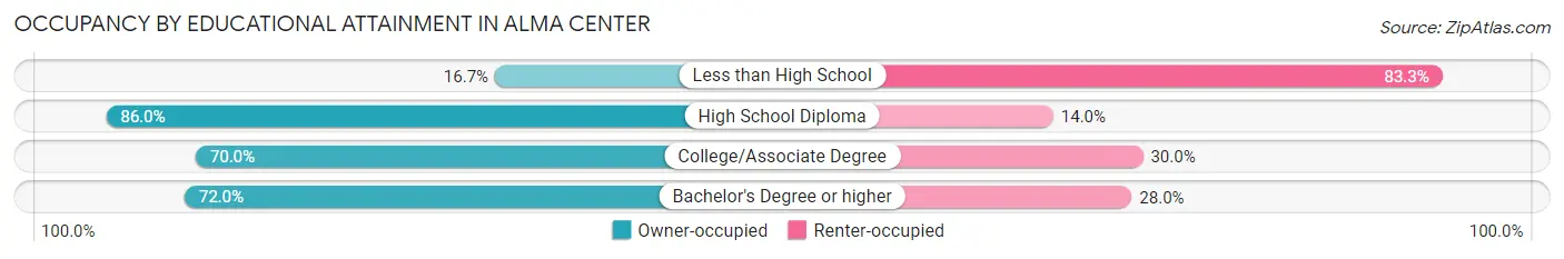 Occupancy by Educational Attainment in Alma Center