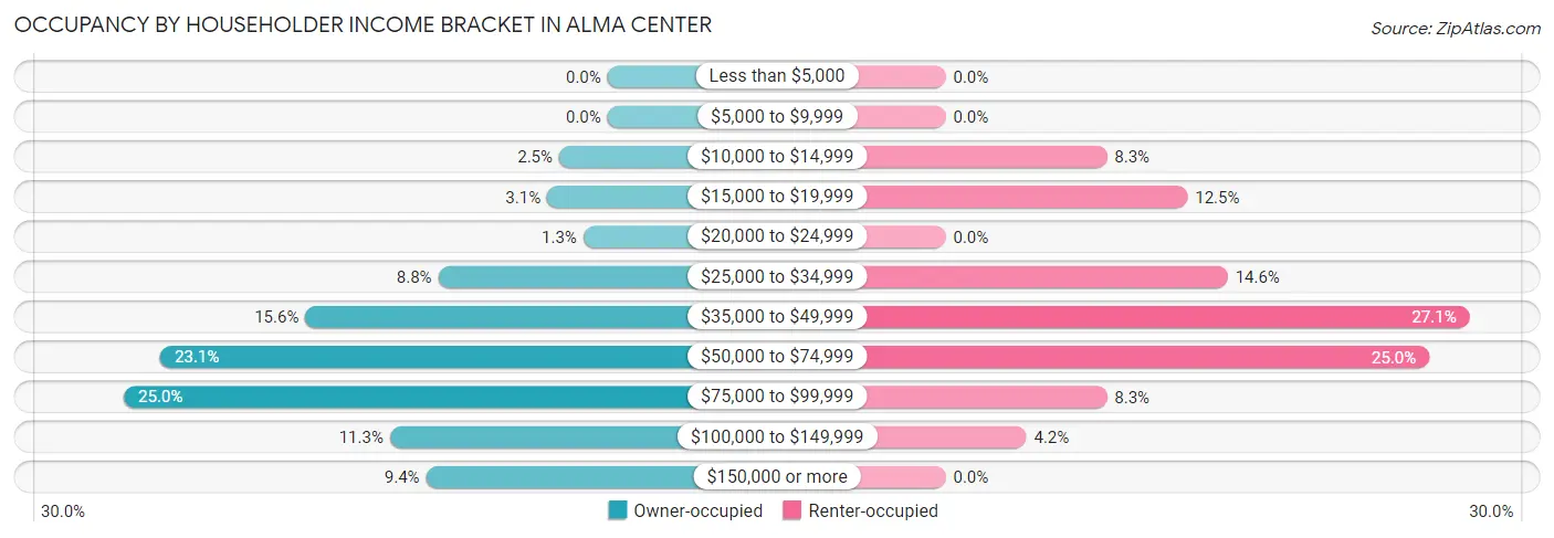Occupancy by Householder Income Bracket in Alma Center