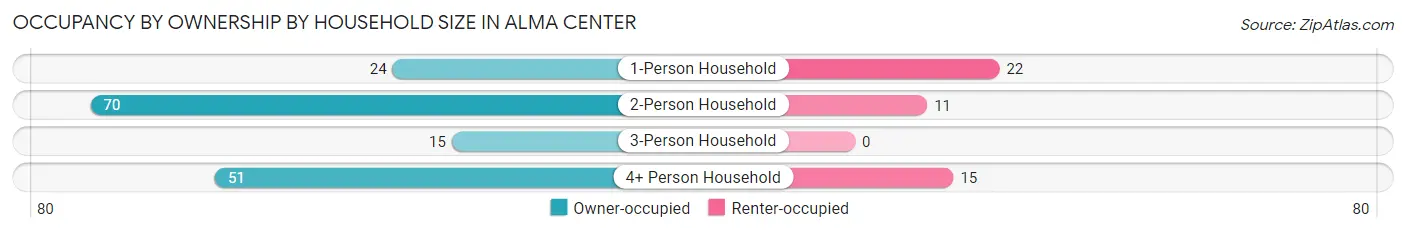 Occupancy by Ownership by Household Size in Alma Center