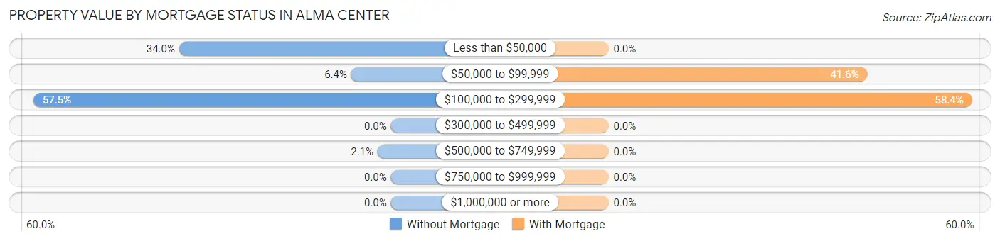 Property Value by Mortgage Status in Alma Center