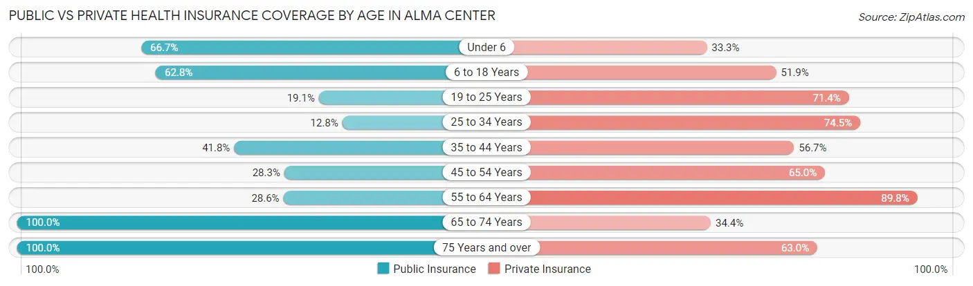 Public vs Private Health Insurance Coverage by Age in Alma Center