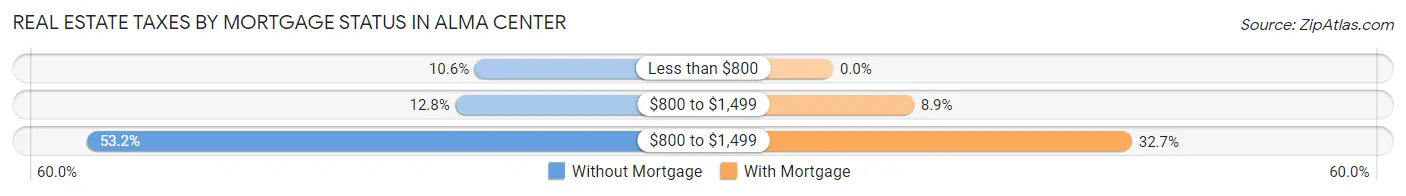 Real Estate Taxes by Mortgage Status in Alma Center